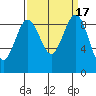 Port Ludlow tide chart for Sunday, September 17, 2023
