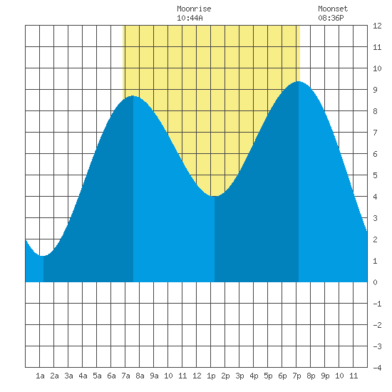 Port Ludlow tide chart for Monday, September 18, 2023