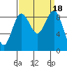 Port Ludlow tide chart for Monday, September 18, 2023