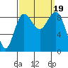 Port Ludlow tide chart for Tuesday, September 19, 2023