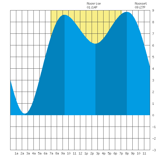 Port Ludlow tide chart for Wednesday, September 20, 2023
