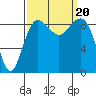 Port Ludlow tide chart for Wednesday, September 20, 2023