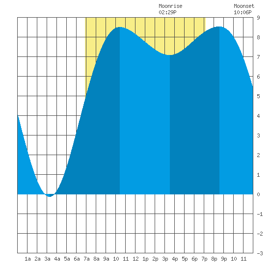 Port Ludlow tide chart for Thursday, September 21, 2023