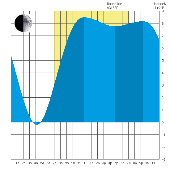 Port Ludlow tide chart for Friday, September 22, 2023