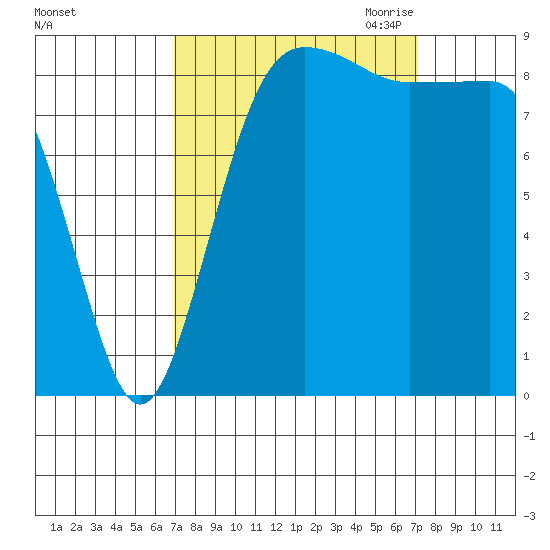 Port Ludlow tide chart for Saturday, September 23, 2023