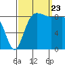 Port Ludlow tide chart for Saturday, September 23, 2023
