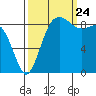 Port Ludlow tide chart for Sunday, September 24, 2023