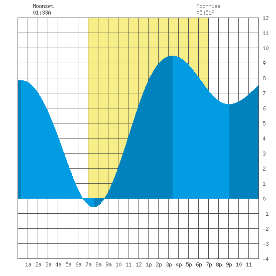 Port Ludlow tide chart for Monday, September 25, 2023