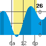 Port Ludlow tide chart for Tuesday, September 26, 2023