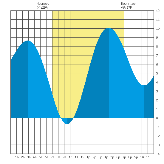 Port Ludlow tide chart for Wednesday, September 27, 2023