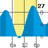 Port Ludlow tide chart for Wednesday, September 27, 2023