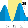 Port Ludlow tide chart for Thursday, September 28, 2023