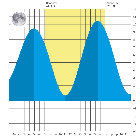 Port Ludlow tide chart for Friday, September 29, 2023