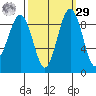 Port Ludlow tide chart for Friday, September 29, 2023
