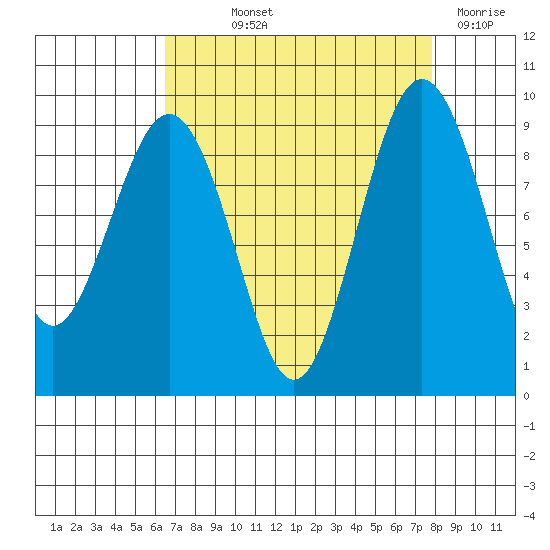 Port Ludlow tide chart for Saturday, September 2, 2023