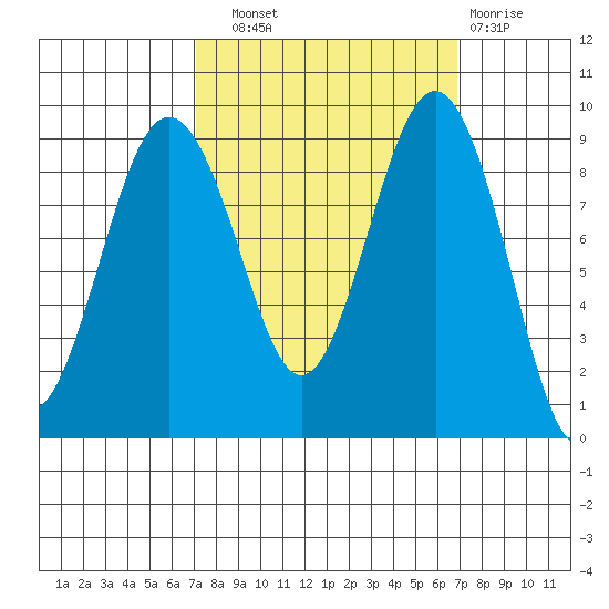 Port Ludlow tide chart for Saturday, September 30, 2023