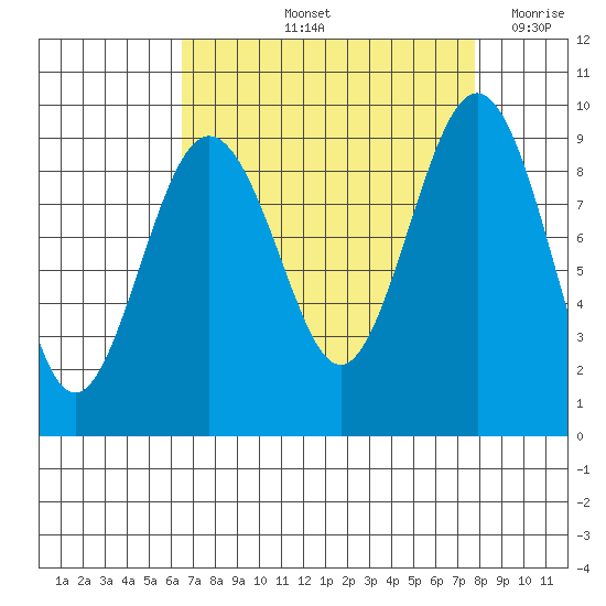 Port Ludlow tide chart for Sunday, September 3, 2023