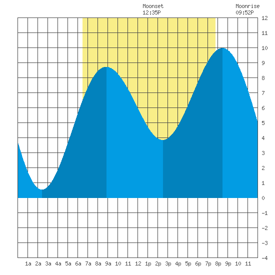 Port Ludlow tide chart for Monday, September 4, 2023