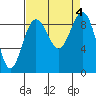 Port Ludlow tide chart for Monday, September 4, 2023