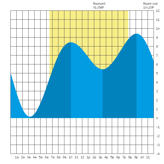 Port Ludlow tide chart for Tuesday, September 5, 2023