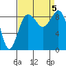 Port Ludlow tide chart for Tuesday, September 5, 2023