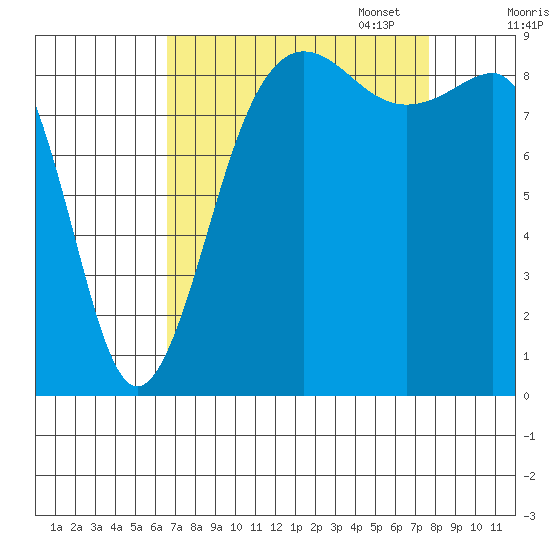 Port Ludlow tide chart for Thursday, September 7, 2023