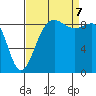 Port Ludlow tide chart for Thursday, September 7, 2023