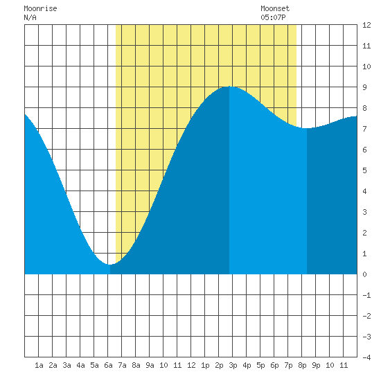 Port Ludlow tide chart for Friday, September 8, 2023