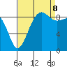 Port Ludlow tide chart for Friday, September 8, 2023