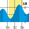 Port Ludlow tide chart for Tuesday, October 10, 2023