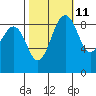 Port Ludlow tide chart for Wednesday, October 11, 2023