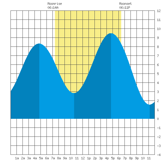 Port Ludlow tide chart for Friday, October 13, 2023
