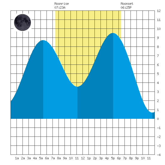 Port Ludlow tide chart for Saturday, October 14, 2023