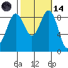 Port Ludlow tide chart for Saturday, October 14, 2023