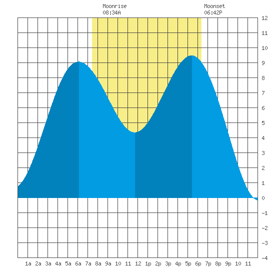 Port Ludlow tide chart for Sunday, October 15, 2023