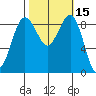 Port Ludlow tide chart for Sunday, October 15, 2023