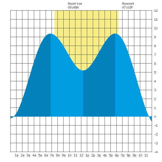 Port Ludlow tide chart for Monday, October 16, 2023