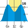 Port Ludlow tide chart for Monday, October 16, 2023