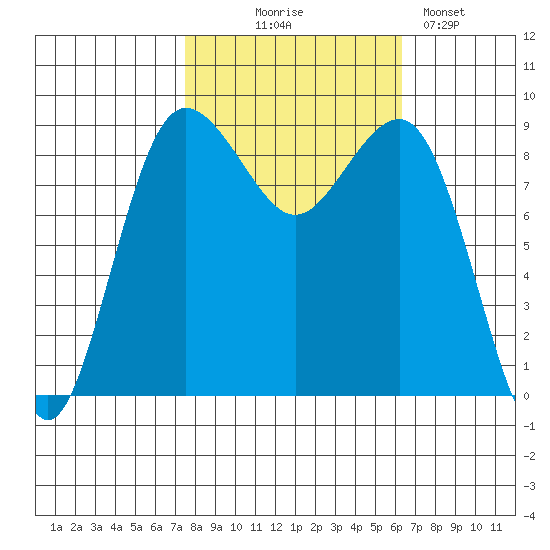 Port Ludlow tide chart for Tuesday, October 17, 2023