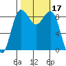 Port Ludlow tide chart for Tuesday, October 17, 2023