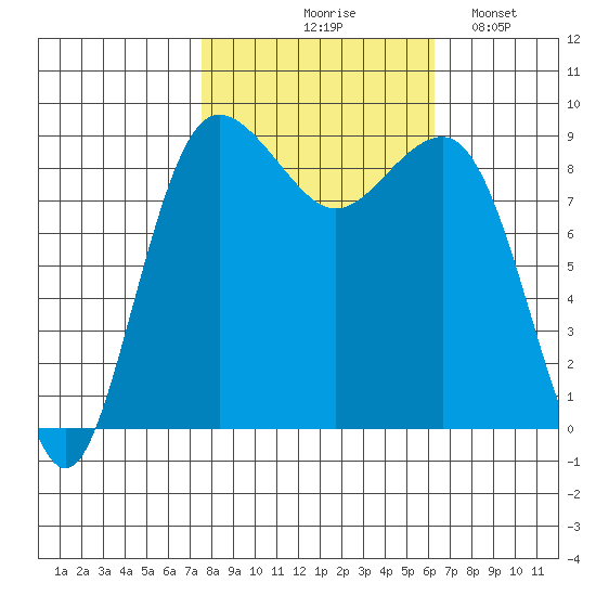 Port Ludlow tide chart for Wednesday, October 18, 2023