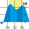 Port Ludlow tide chart for Wednesday, October 18, 2023