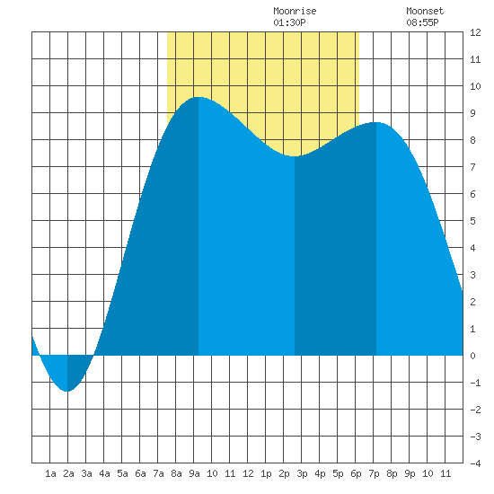 Port Ludlow tide chart for Thursday, October 19, 2023