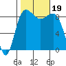 Port Ludlow tide chart for Thursday, October 19, 2023