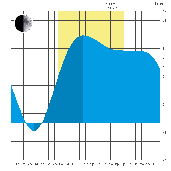 Port Ludlow tide chart for Saturday, October 21, 2023