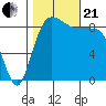 Port Ludlow tide chart for Saturday, October 21, 2023