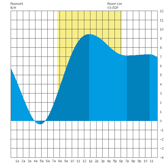 Port Ludlow tide chart for Sunday, October 22, 2023