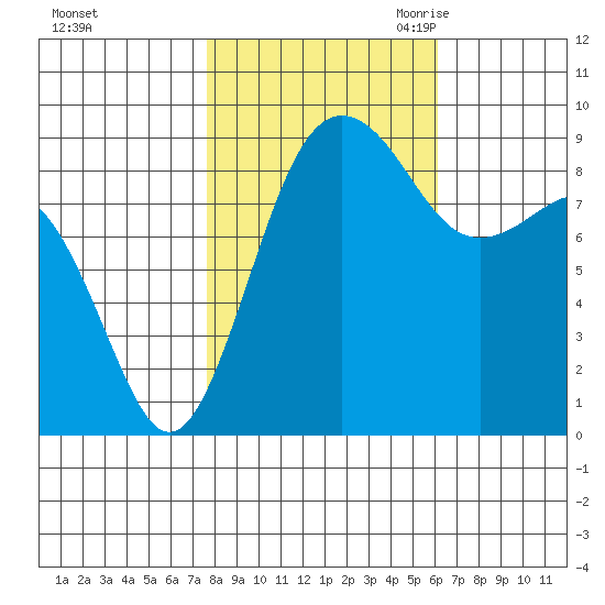 Port Ludlow tide chart for Monday, October 23, 2023