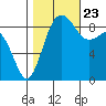 Port Ludlow tide chart for Monday, October 23, 2023