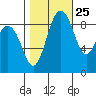 Port Ludlow tide chart for Wednesday, October 25, 2023